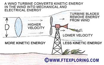 Wind Turbine